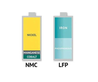 Háromkomponensű akkumulátor (NCM vagy NCA) VS lítium-vas-foszfát akkumulátor ...